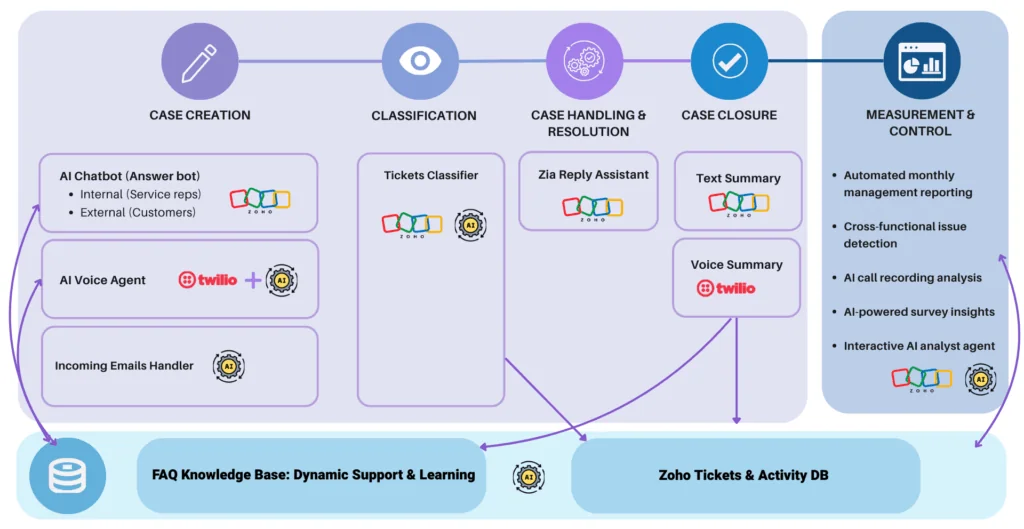 SmartBizz AI — production customer-service architecture